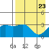 Kanaga Bay tide chart for Friday, April 23, 2021