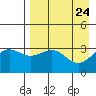 Kanaga Bay tide chart for Saturday, April 24, 2021