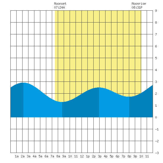 Kanaga Bay tide chart for Sunday, April 25, 2021