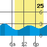 Kanaga Bay tide chart for Sunday, April 25, 2021