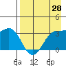 Kanaga Bay tide chart for Wednesday, April 28, 2021