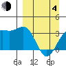 Kanaga Bay tide chart for Sunday, April 4, 2021