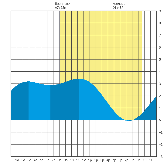 Kanaga Bay tide chart for Wednesday, April 7, 2021