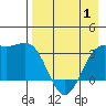 Kanaga Bay tide chart for Saturday, May 1, 2021