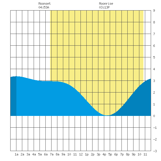 Kanaga Bay tide chart for Thursday, May 20, 2021