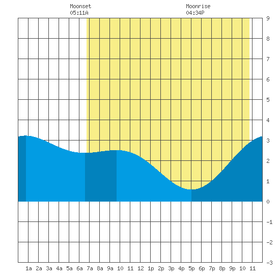Kanaga Bay tide chart for Friday, May 21, 2021