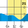 Kanaga Bay tide chart for Friday, May 21, 2021