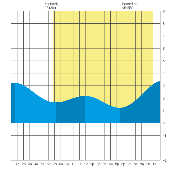 Kanaga Bay tide chart for Saturday, May 22, 2021