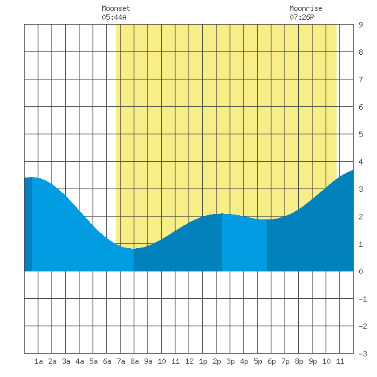 Kanaga Bay tide chart for Sunday, May 23, 2021