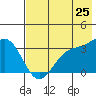 Kanaga Bay tide chart for Tuesday, May 25, 2021