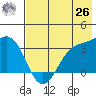 Kanaga Bay tide chart for Wednesday, May 26, 2021