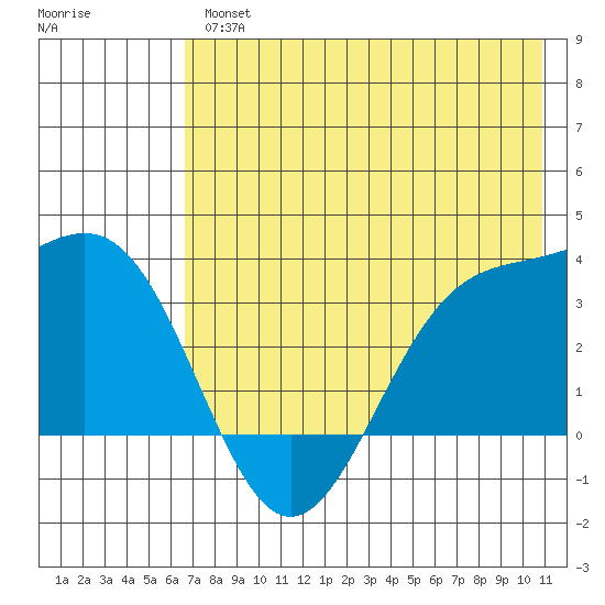 Kanaga Bay tide chart for Thursday, May 27, 2021
