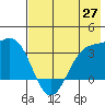 Kanaga Bay tide chart for Thursday, May 27, 2021