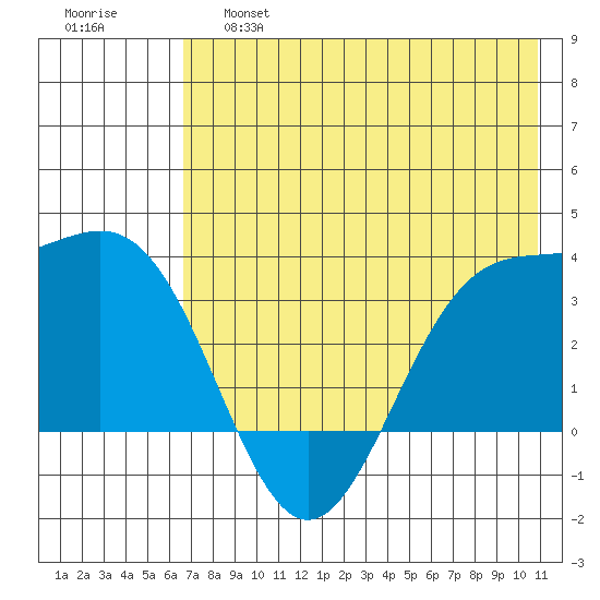Kanaga Bay tide chart for Friday, May 28, 2021