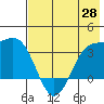 Kanaga Bay tide chart for Friday, May 28, 2021