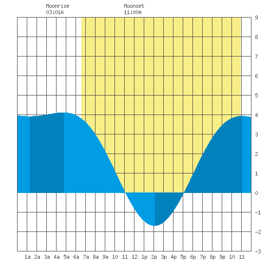 Kanaga Bay tide chart for Sunday, May 30, 2021