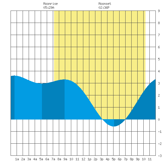 Kanaga Bay tide chart for Tuesday, May 4, 2021