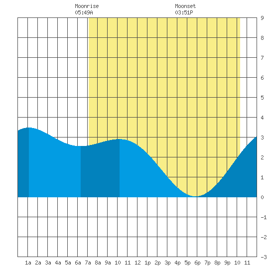 Kanaga Bay tide chart for Wednesday, May 5, 2021