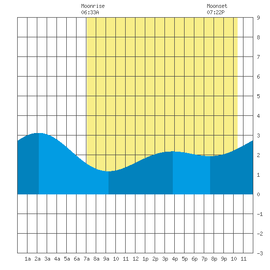 Kanaga Bay tide chart for Saturday, May 8, 2021
