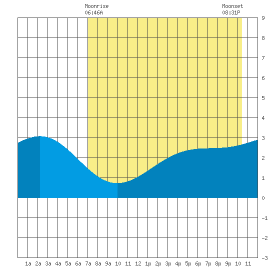 Kanaga Bay tide chart for Sunday, May 9, 2021
