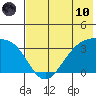 Kanaga Bay tide chart for Thursday, June 10, 2021