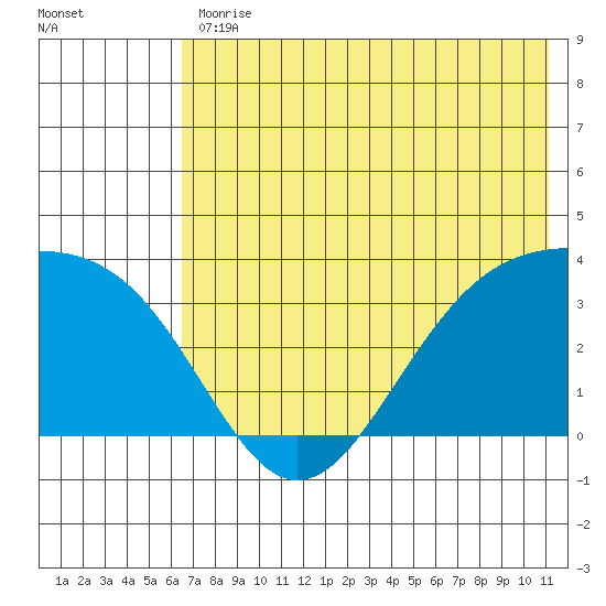 Kanaga Bay tide chart for Friday, June 11, 2021