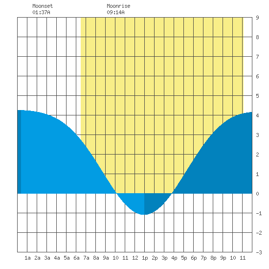 Kanaga Bay tide chart for Sunday, June 13, 2021