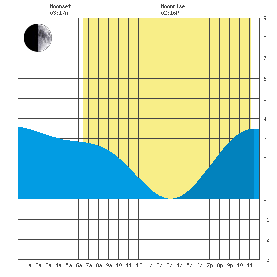Kanaga Bay tide chart for Thursday, June 17, 2021