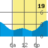 Kanaga Bay tide chart for Saturday, June 19, 2021