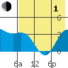 Kanaga Bay tide chart for Tuesday, June 1, 2021