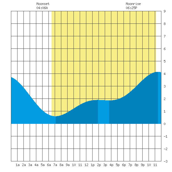 Kanaga Bay tide chart for Sunday, June 20, 2021