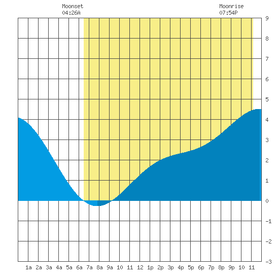 Kanaga Bay tide chart for Monday, June 21, 2021
