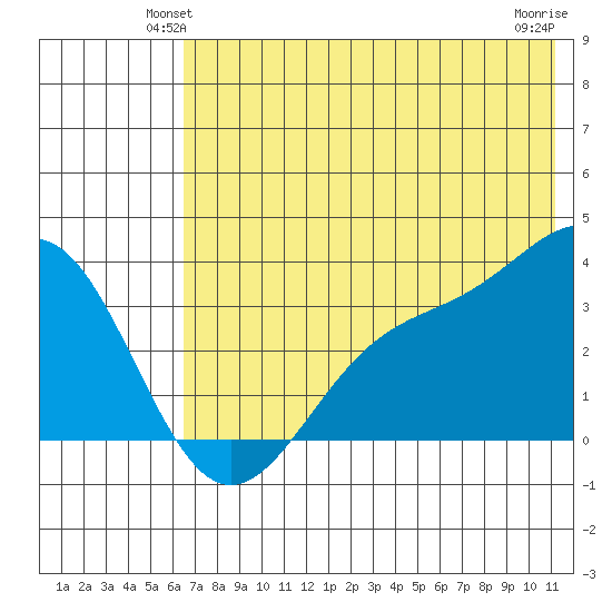 Kanaga Bay tide chart for Tuesday, June 22, 2021