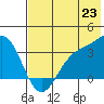 Kanaga Bay tide chart for Wednesday, June 23, 2021