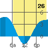 Kanaga Bay tide chart for Saturday, June 26, 2021