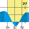 Kanaga Bay tide chart for Sunday, June 27, 2021