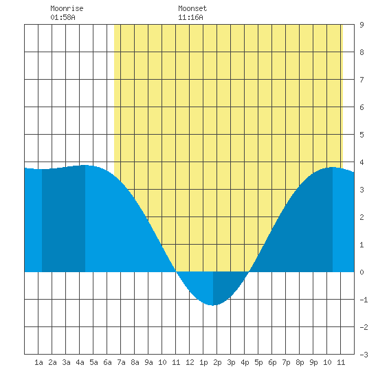 Kanaga Bay tide chart for Monday, June 28, 2021