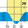 Kanaga Bay tide chart for Monday, June 28, 2021
