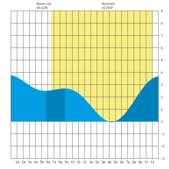 Kanaga Bay tide chart for Wednesday, June 2, 2021