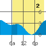 Kanaga Bay tide chart for Wednesday, June 2, 2021