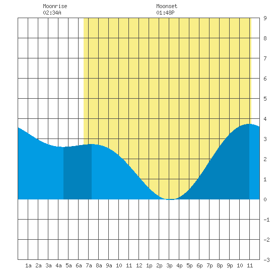 Kanaga Bay tide chart for Wednesday, June 30, 2021