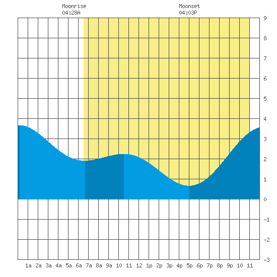 Kanaga Bay tide chart for Thursday, June 3, 2021