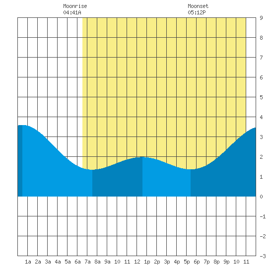 Kanaga Bay tide chart for Friday, June 4, 2021