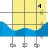 Kanaga Bay tide chart for Friday, June 4, 2021