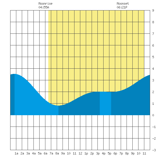 Kanaga Bay tide chart for Saturday, June 5, 2021