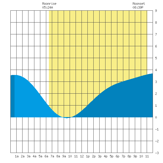 Kanaga Bay tide chart for Monday, June 7, 2021