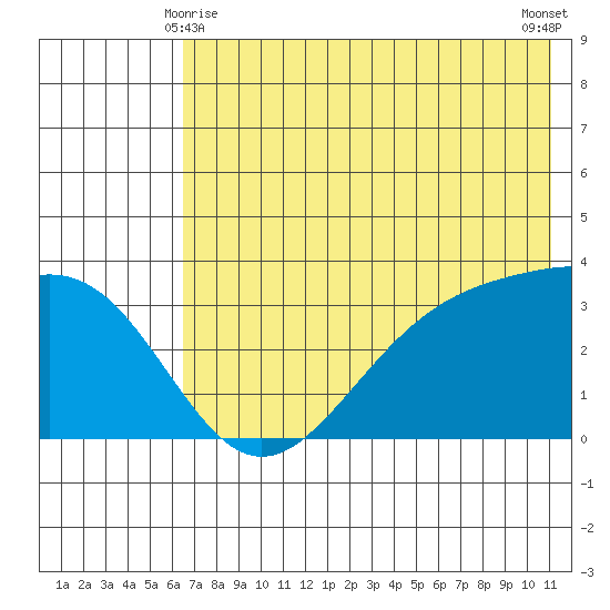 Kanaga Bay tide chart for Tuesday, June 8, 2021