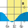 Kanaga Bay tide chart for Tuesday, June 8, 2021