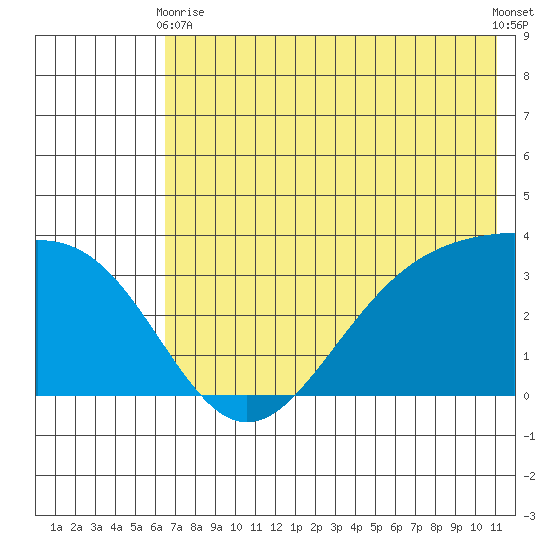 Kanaga Bay tide chart for Wednesday, June 9, 2021