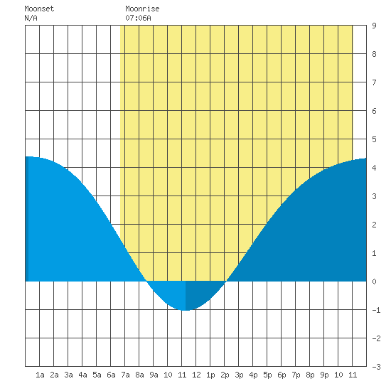 Kanaga Bay tide chart for Saturday, July 10, 2021